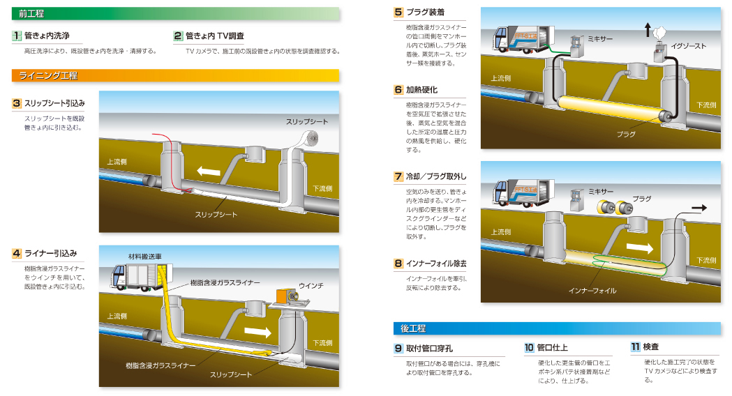 FFT-S工法の工程図