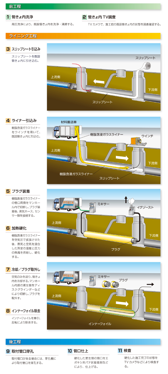 FFT-S工法の工程図