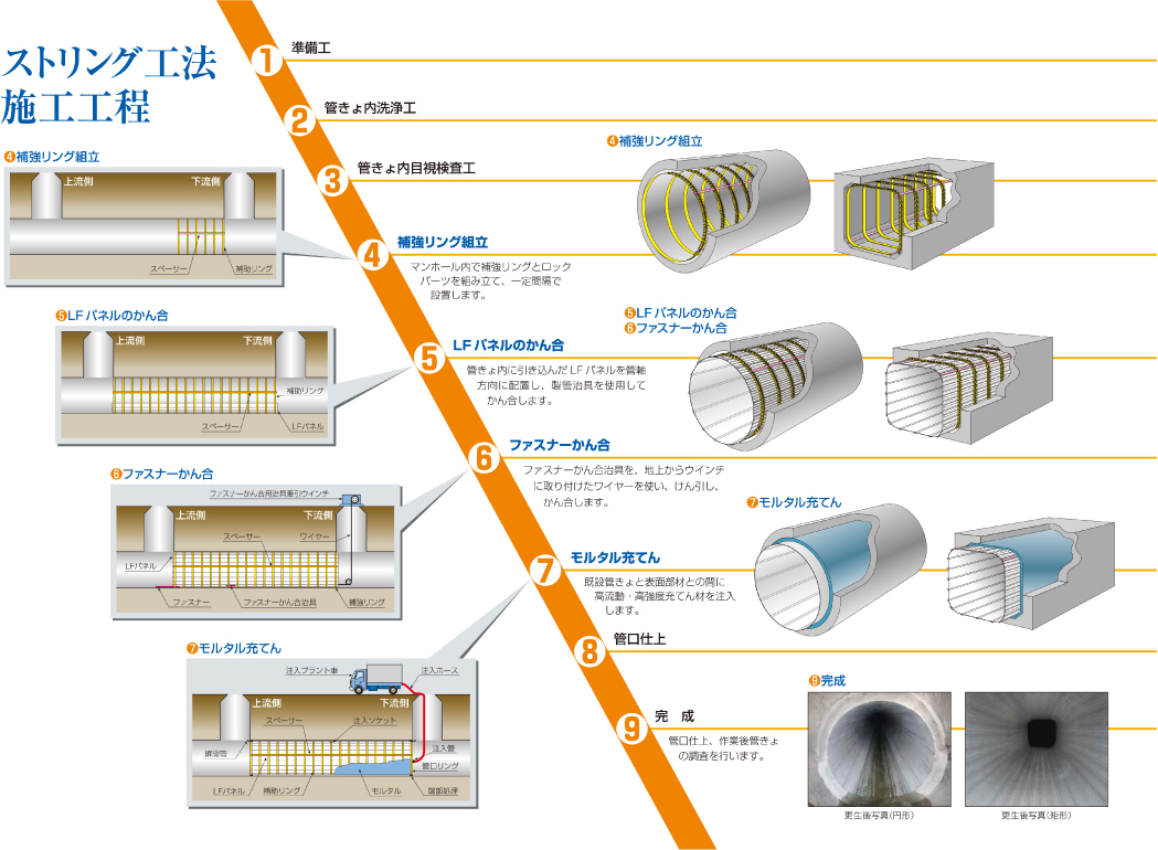 ストリング工法の施工工程図