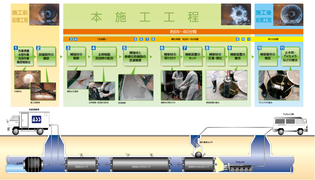 ASS工法施工工程図